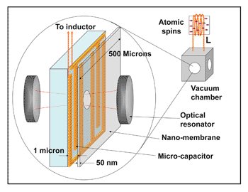 Image: JQI researchers think they have discovered a way to amplify faint electrical signals using the motion of a nanomechanical membrane. If shown in experiments, the scheme could prove a boon to magnetic resonance imaging and quantum information science. This schematic of the proposed device shows its use in detecting--in this example--a signal produced by the quantum-mechanical "spin" of a group of atoms. The atoms generate a faint radiofrequency signal in a coil (L) which is connected to microscale wires that form an electrical capacitor. This vibrates the “nanomembrane,” which in turn affects the resonant frequency of a laser optical cavity. The output is light at frequency that is the sum of the original laser frequency plus the signal from the atoms (Photo courtesy of Taylor/NIST). Image: JQI researchers think they have discovered a way to amplify faint electrical signals using the motion of a nanomechanical membrane. If shown in experiments, the scheme could prove a boon to magnetic resonance imaging and quantum information science. This schematic of the proposed device shows its use in detecting--in this example--a signal produced by the quantum-mechanical "spin" of a group of atoms. The atoms generate a faint radiofrequency signal in a coil (L) which is connected to microscale wires that form an electrical capacitor. This vibrates the “nanomembrane,” which in turn affects the resonant frequency of a laser optical cavity. The output is light at frequency that is the sum of the original laser frequency plus the signal from the atoms (Photo courtesy of Taylor/NIST).